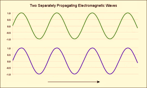 EM Waves Compounding