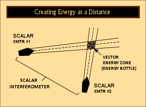 Scalar Beam Weapons Interferometer