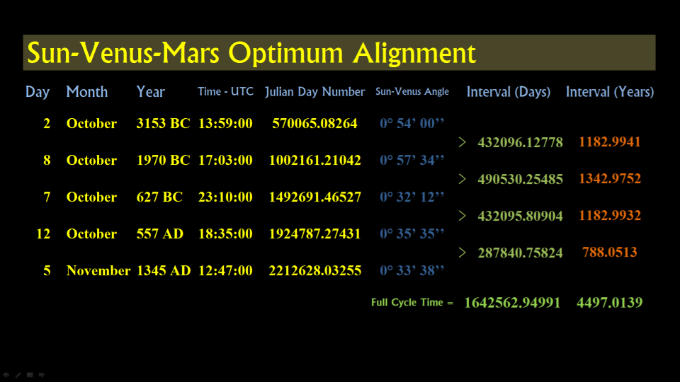 Table of alignments data